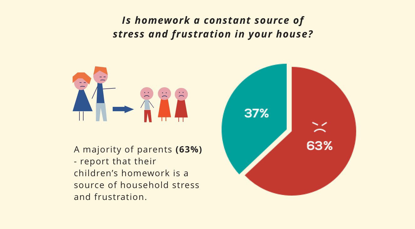 does homework causes stress