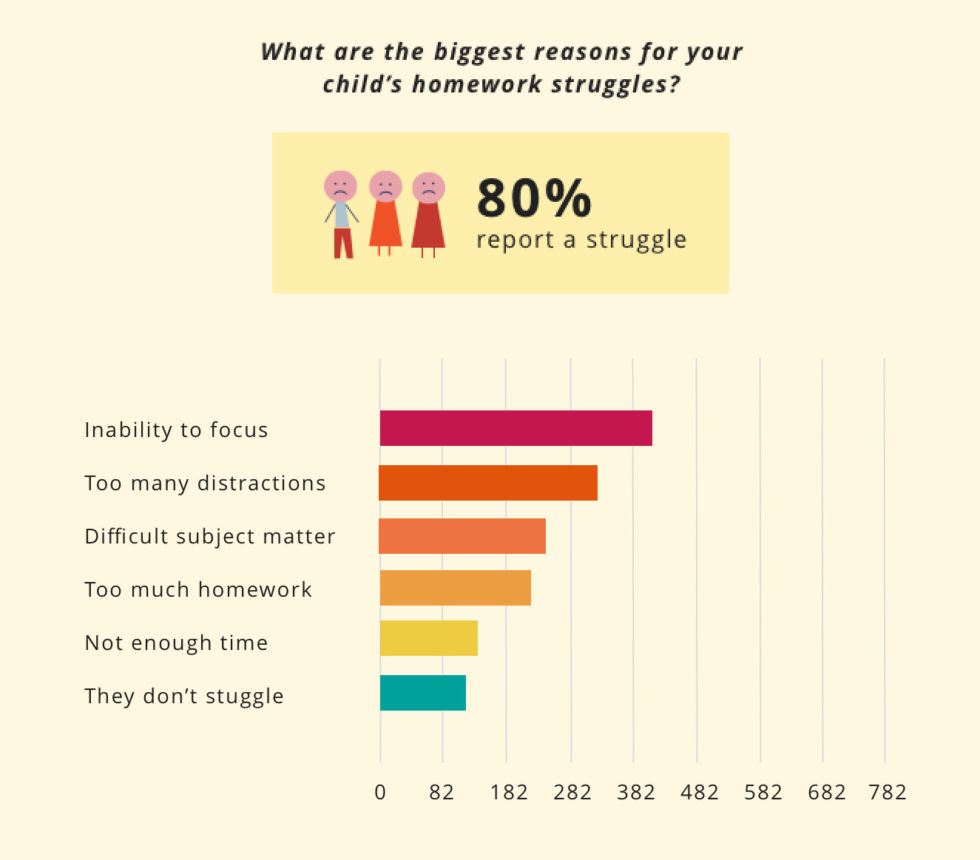 Is Homework Getting Harder, Or Are Distractions Getting Worse? - Narbis